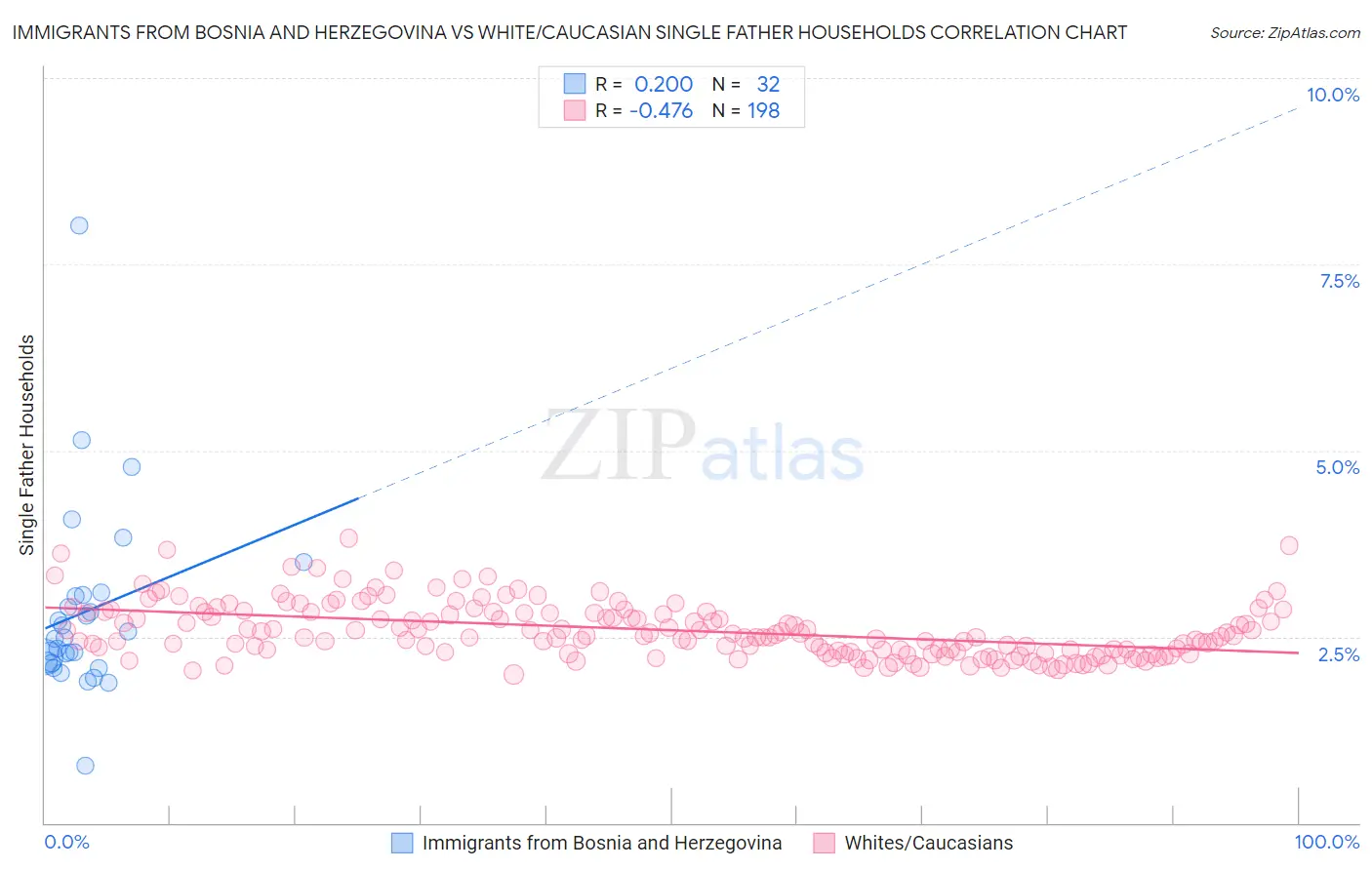 Immigrants from Bosnia and Herzegovina vs White/Caucasian Single Father Households