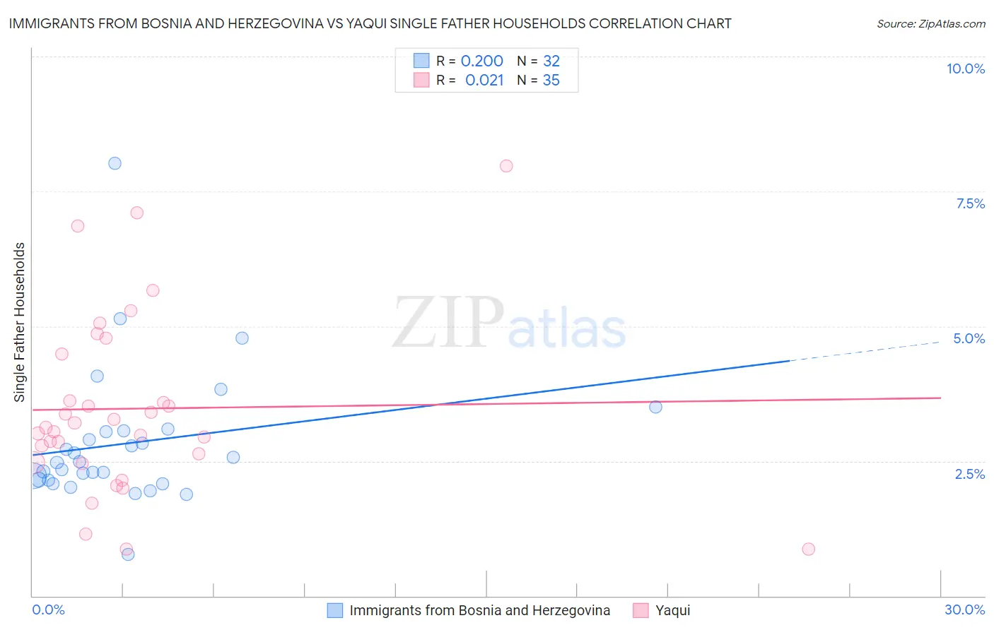 Immigrants from Bosnia and Herzegovina vs Yaqui Single Father Households