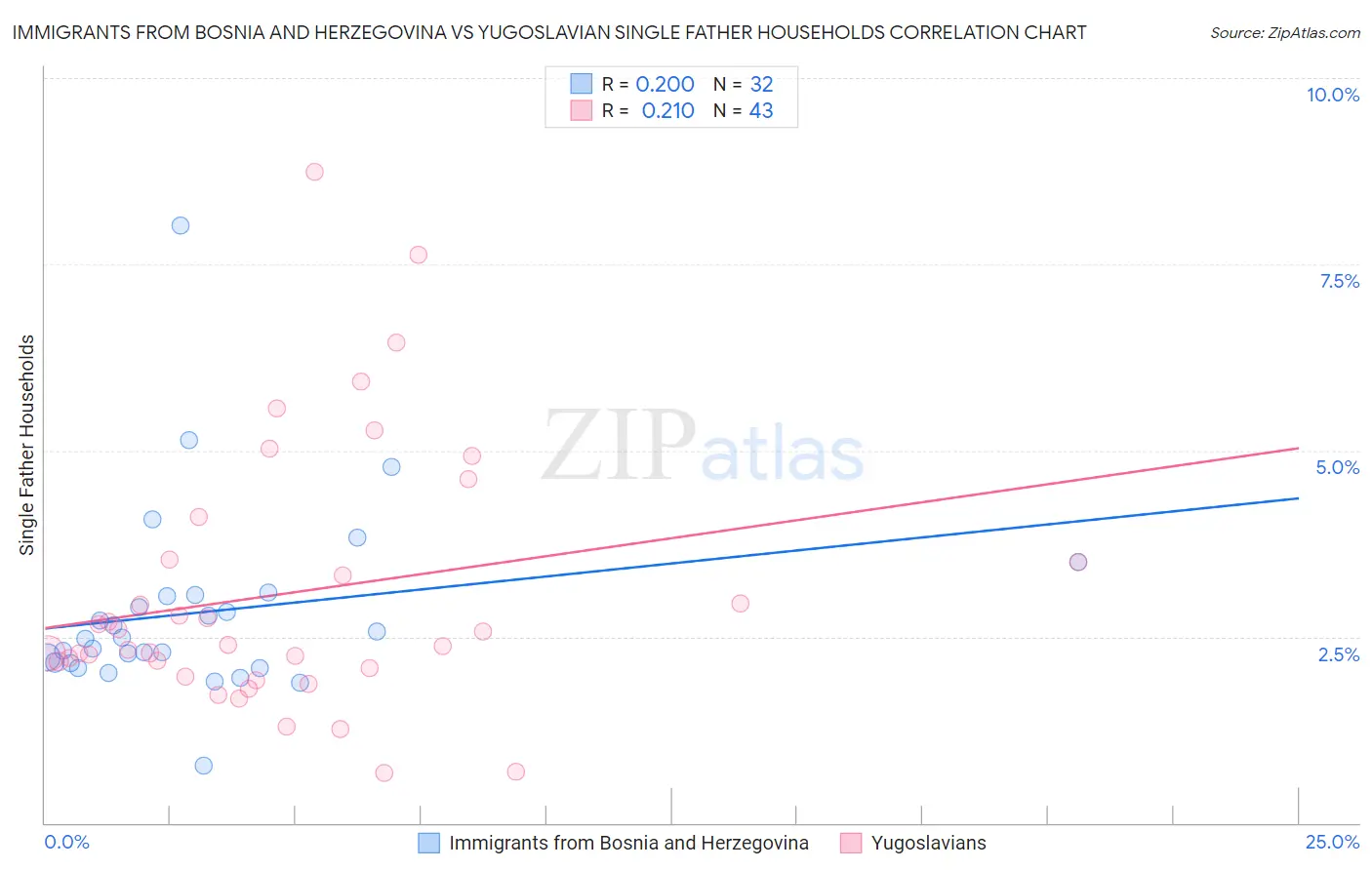 Immigrants from Bosnia and Herzegovina vs Yugoslavian Single Father Households