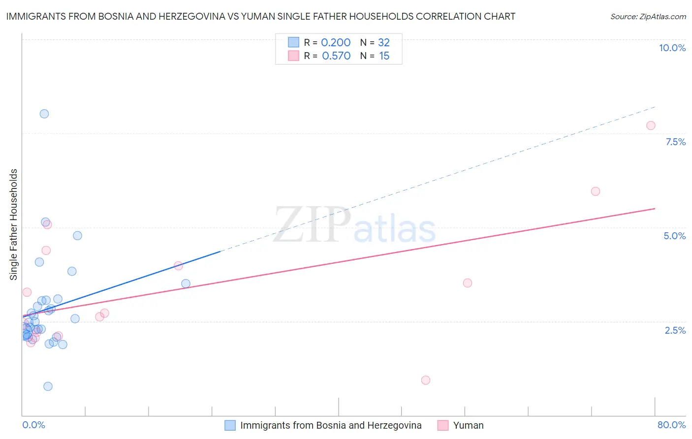 Immigrants from Bosnia and Herzegovina vs Yuman Single Father Households