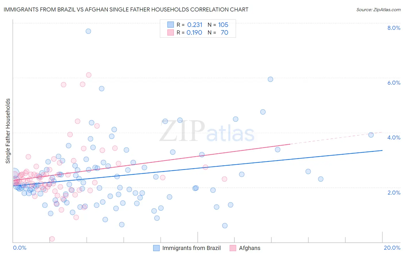 Immigrants from Brazil vs Afghan Single Father Households