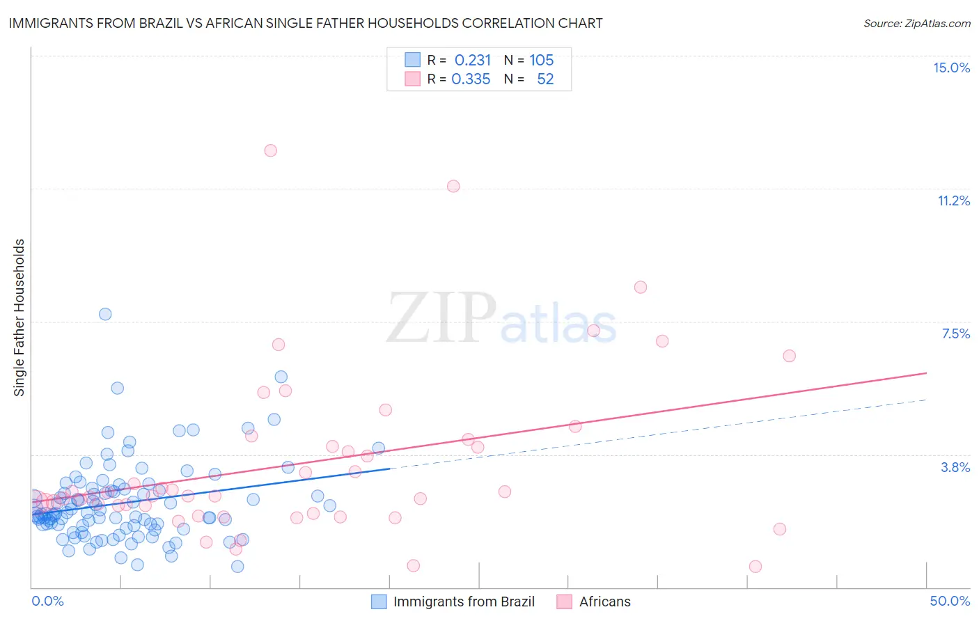 Immigrants from Brazil vs African Single Father Households