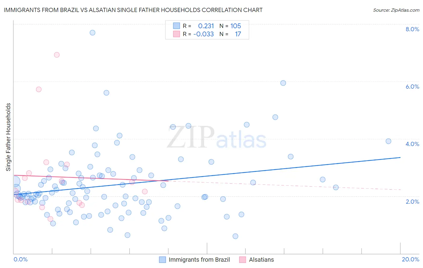 Immigrants from Brazil vs Alsatian Single Father Households