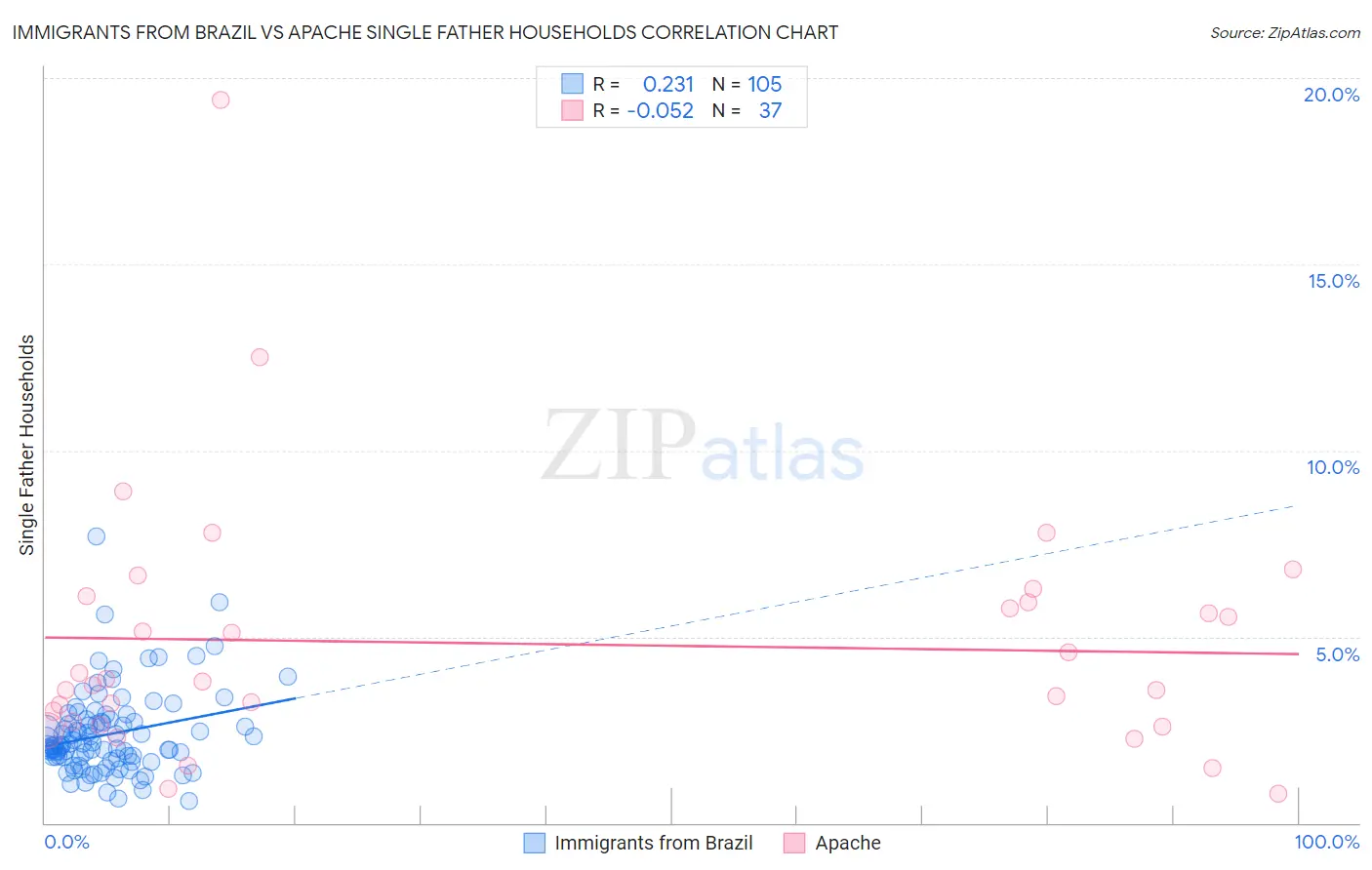 Immigrants from Brazil vs Apache Single Father Households