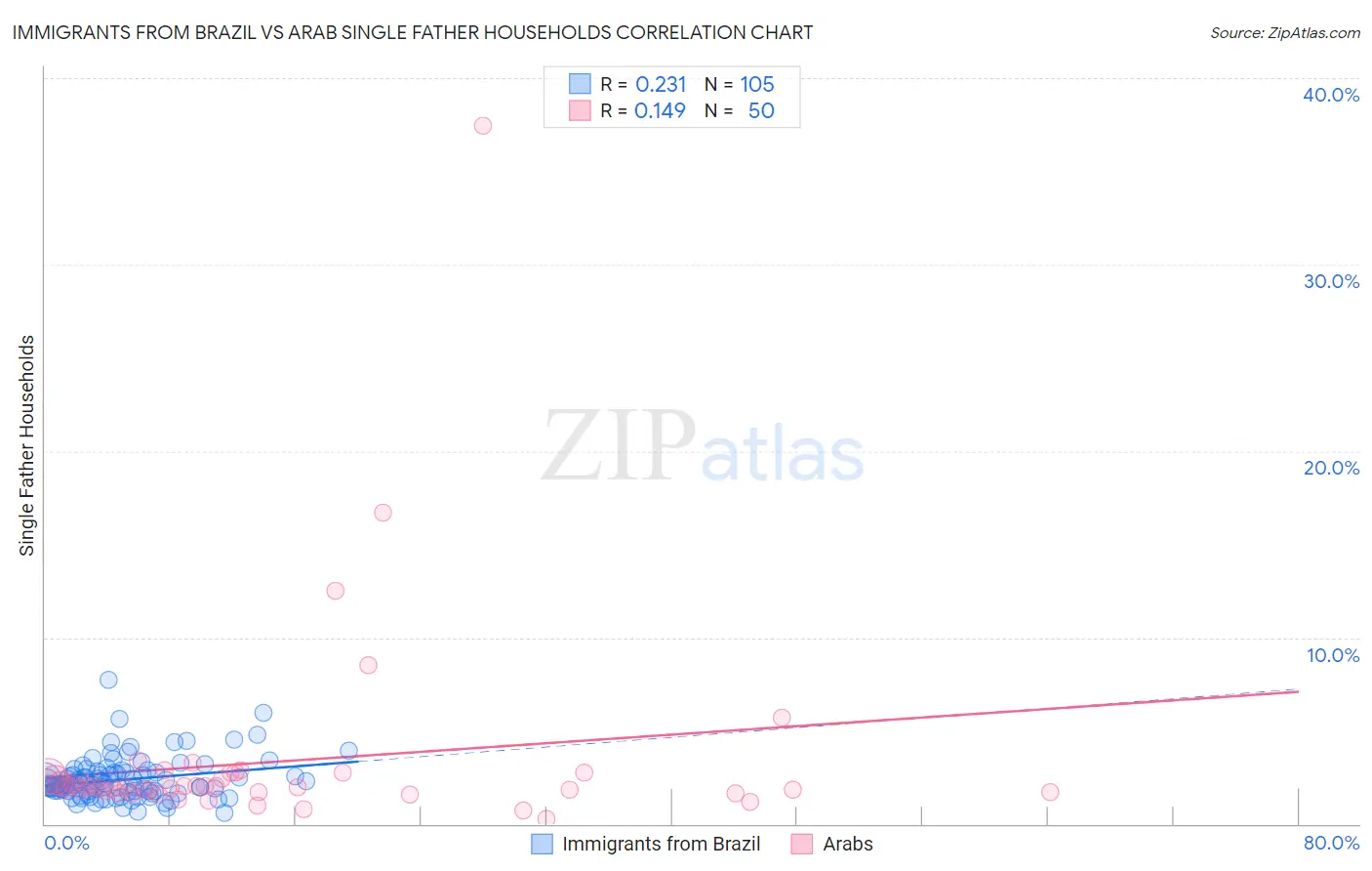 Immigrants from Brazil vs Arab Single Father Households