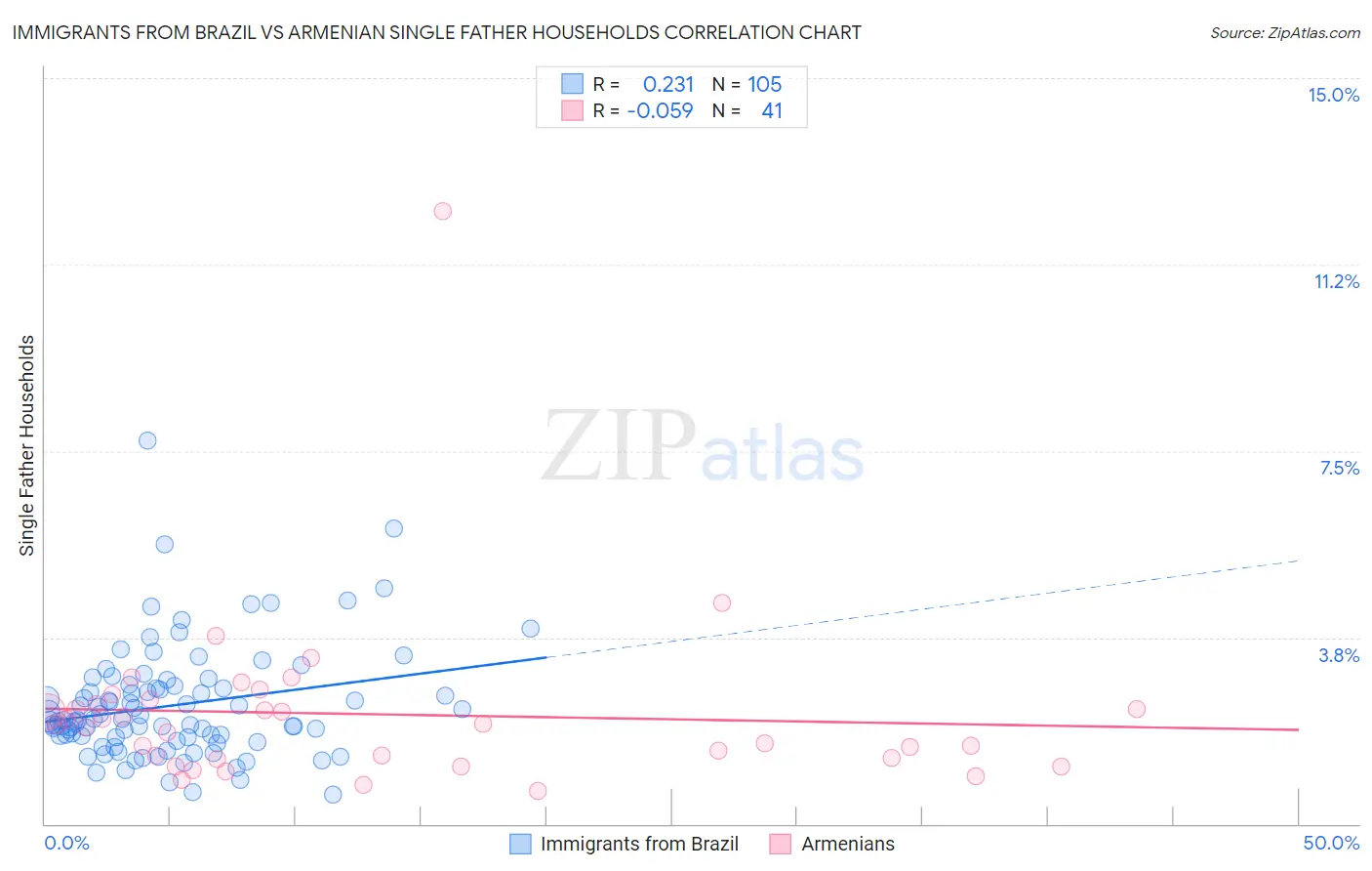 Immigrants from Brazil vs Armenian Single Father Households