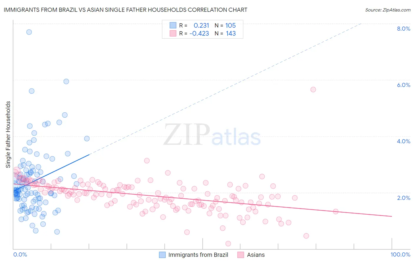 Immigrants from Brazil vs Asian Single Father Households