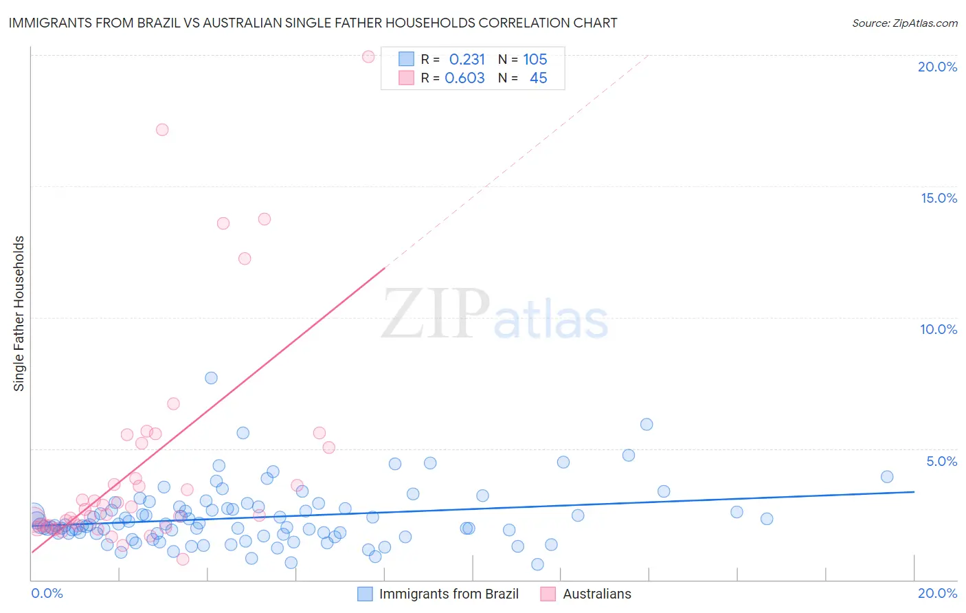 Immigrants from Brazil vs Australian Single Father Households