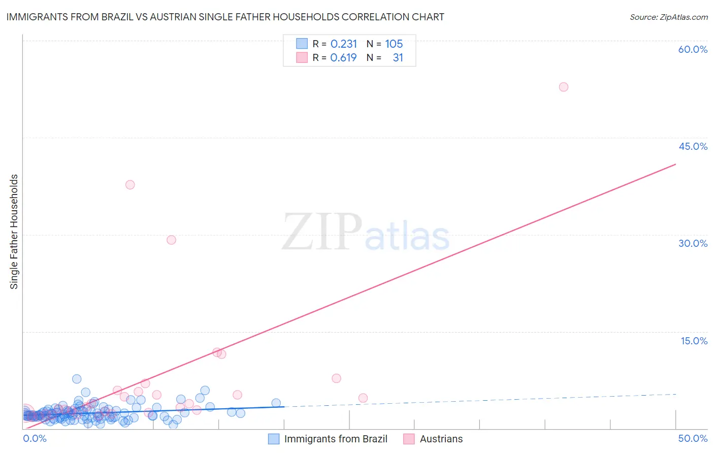 Immigrants from Brazil vs Austrian Single Father Households