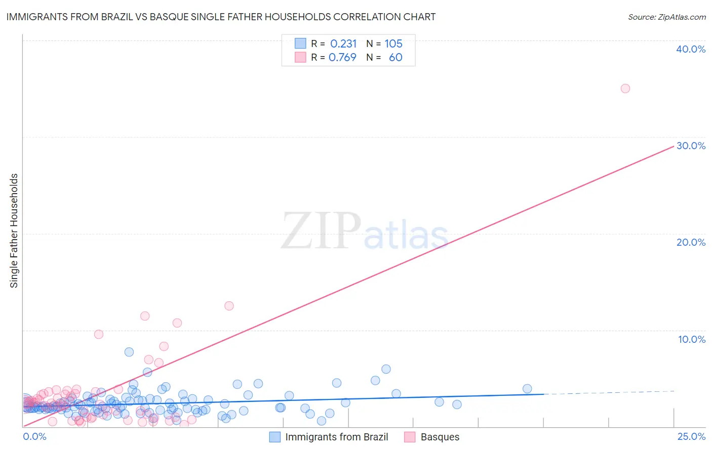 Immigrants from Brazil vs Basque Single Father Households