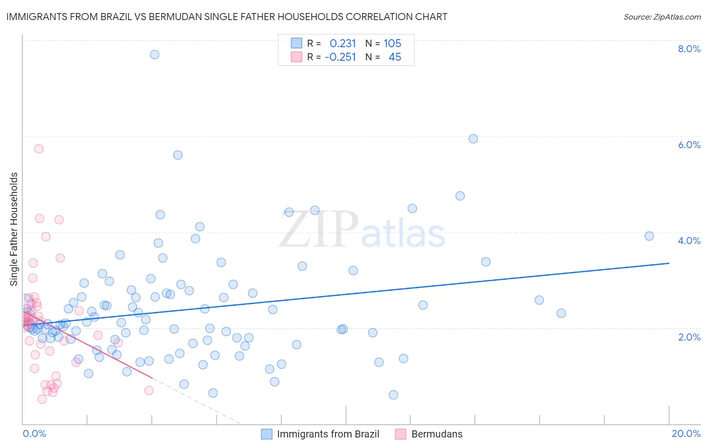 Immigrants from Brazil vs Bermudan Single Father Households