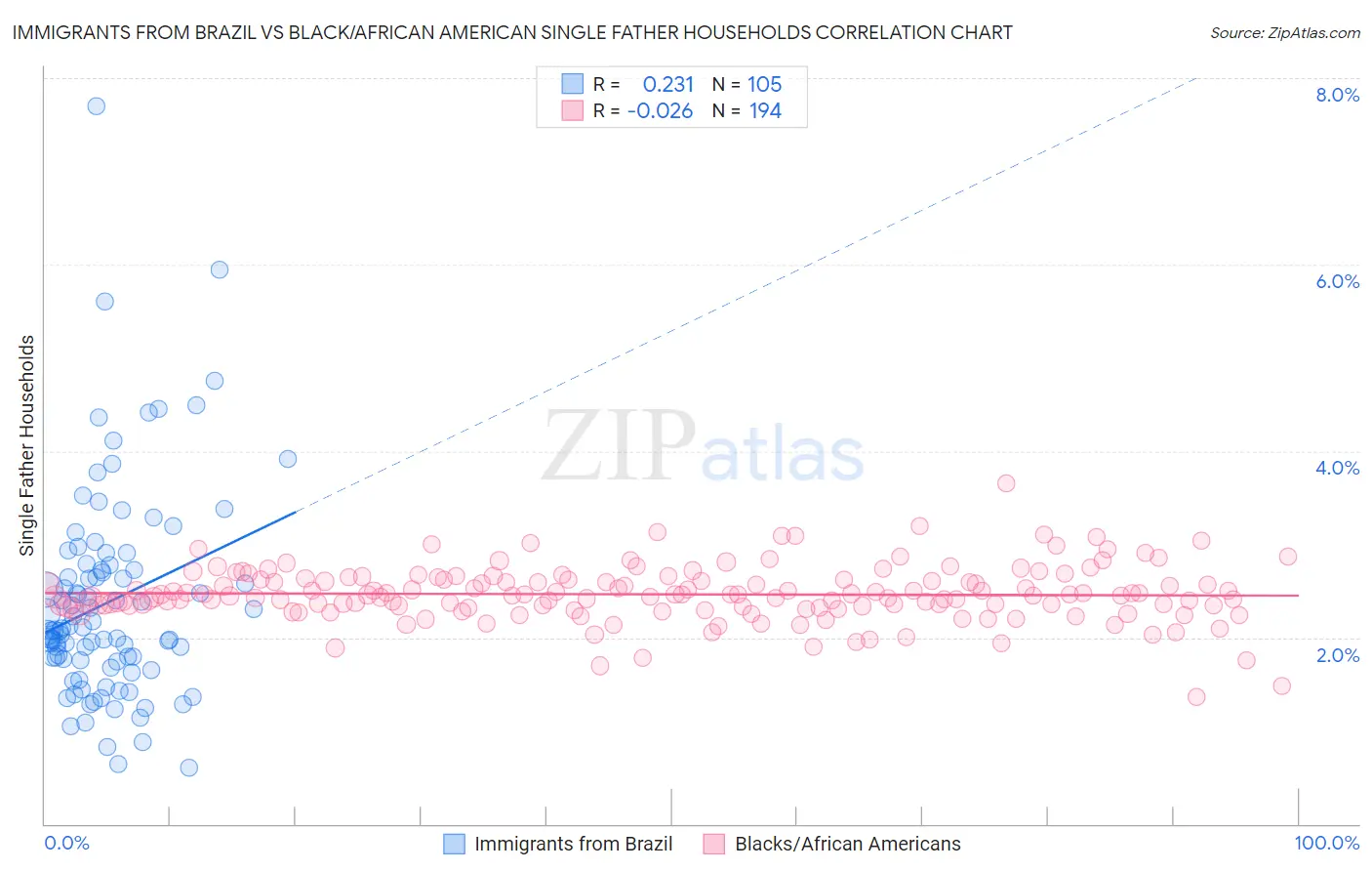 Immigrants from Brazil vs Black/African American Single Father Households