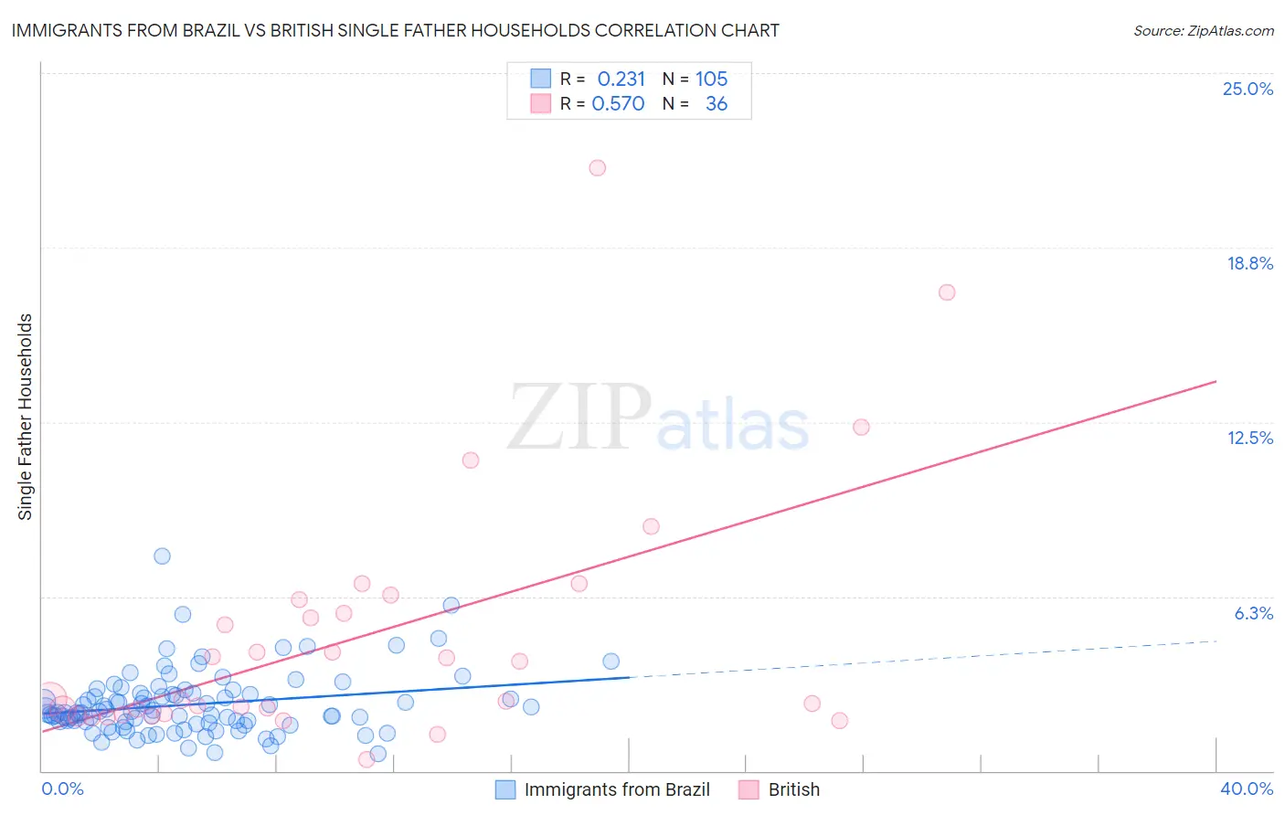 Immigrants from Brazil vs British Single Father Households