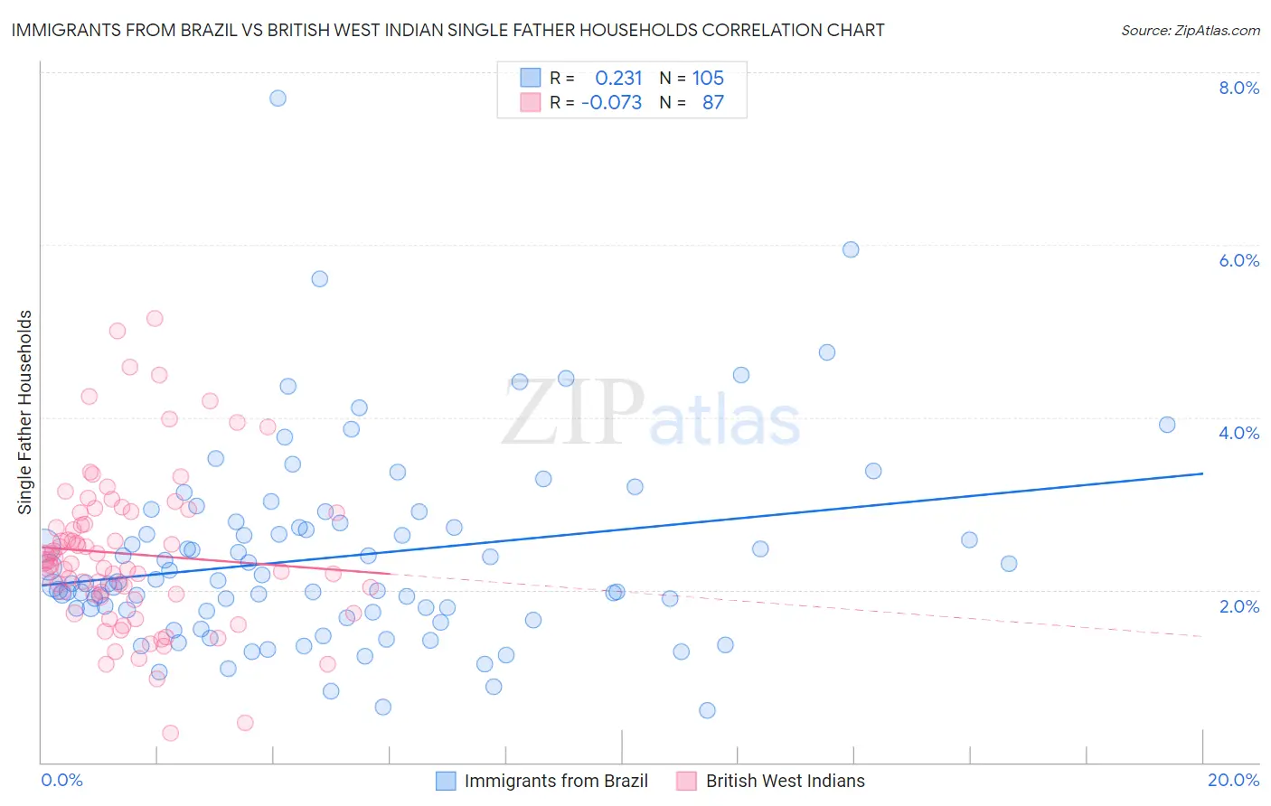 Immigrants from Brazil vs British West Indian Single Father Households
