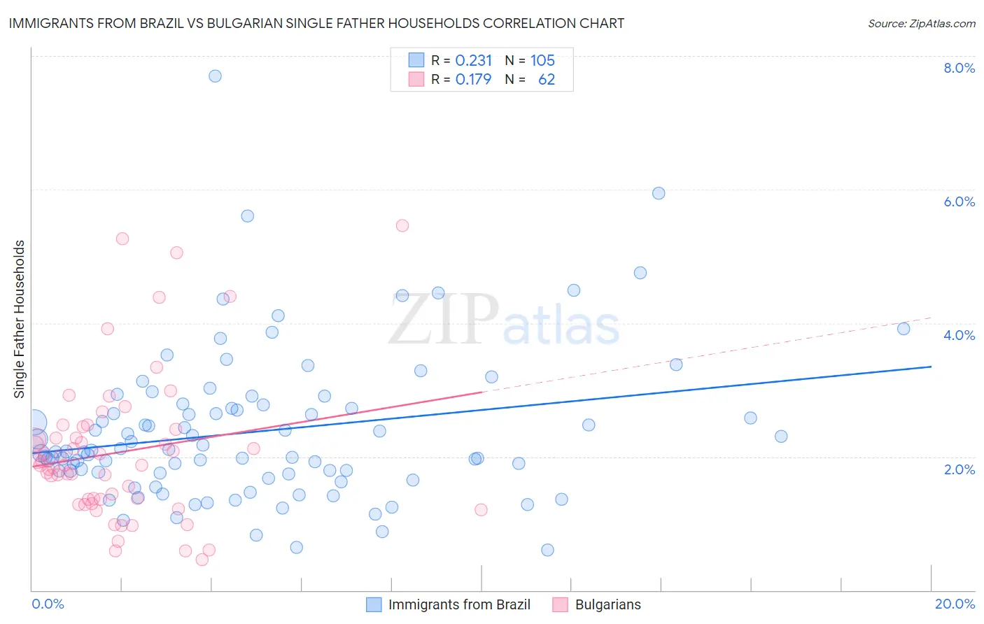 Immigrants from Brazil vs Bulgarian Single Father Households