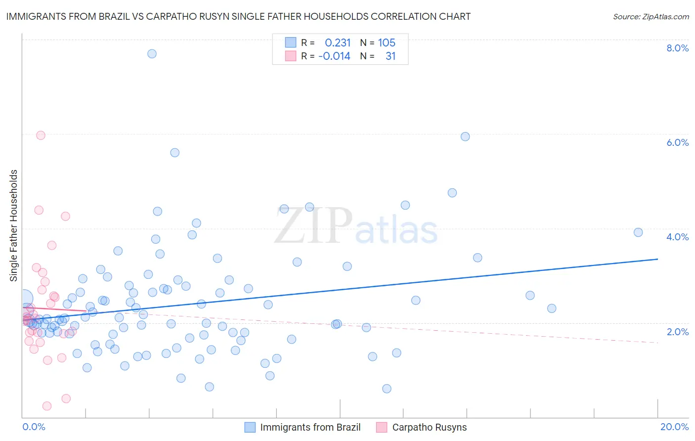 Immigrants from Brazil vs Carpatho Rusyn Single Father Households