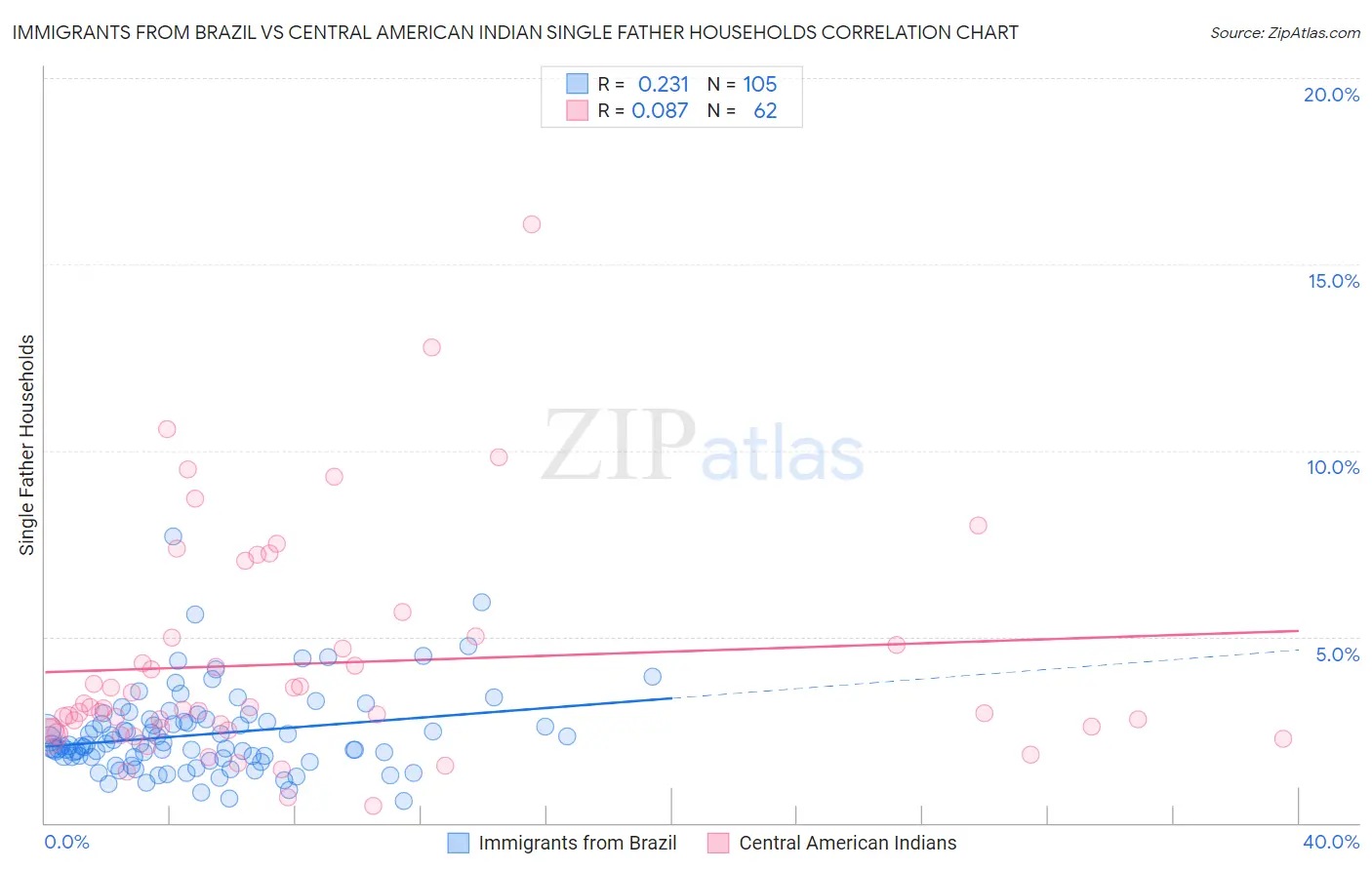 Immigrants from Brazil vs Central American Indian Single Father Households