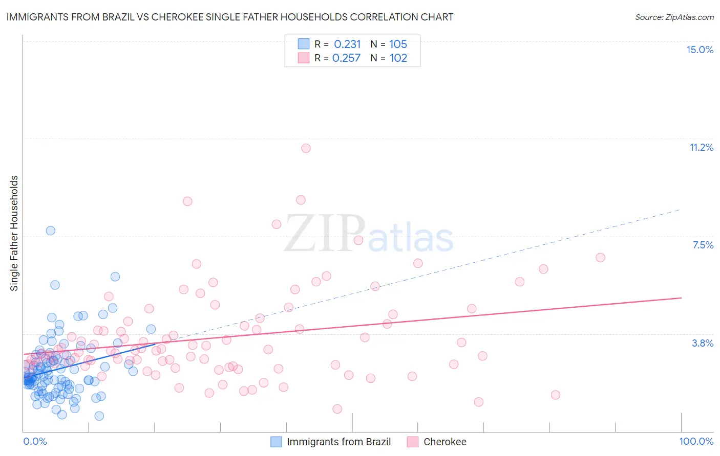 Immigrants from Brazil vs Cherokee Single Father Households