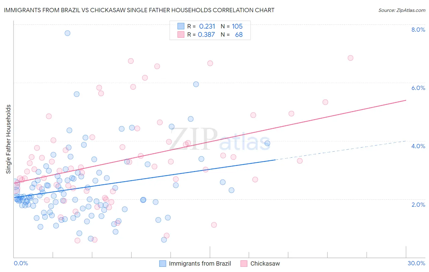 Immigrants from Brazil vs Chickasaw Single Father Households