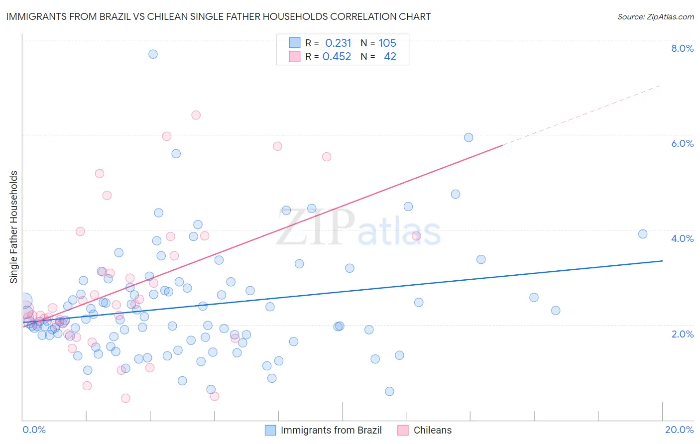 Immigrants from Brazil vs Chilean Single Father Households
