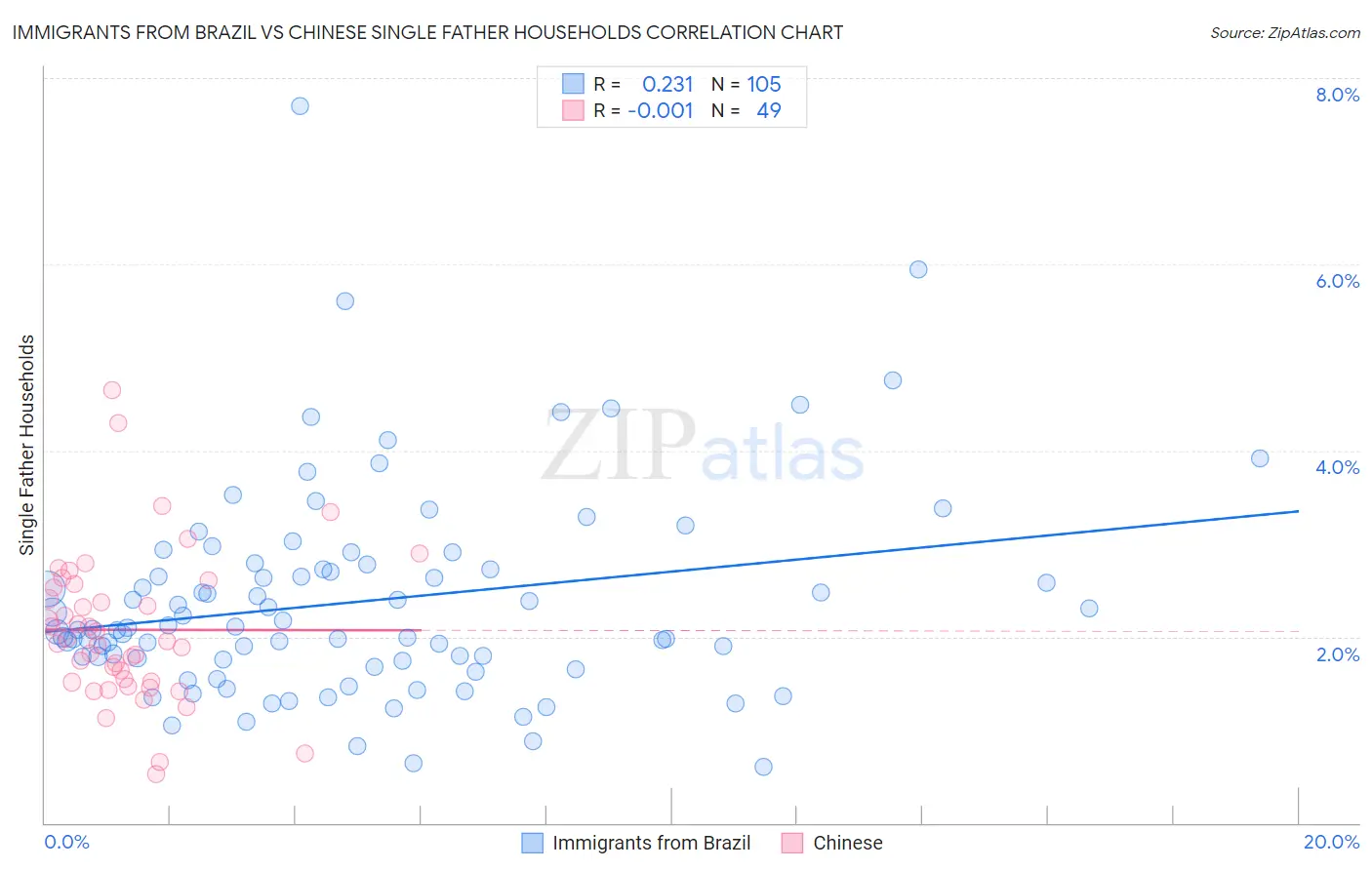 Immigrants from Brazil vs Chinese Single Father Households