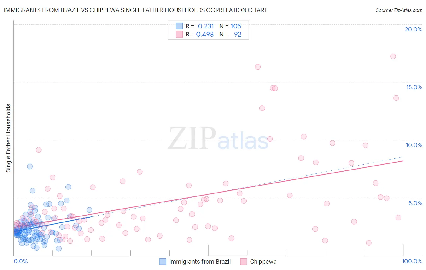 Immigrants from Brazil vs Chippewa Single Father Households