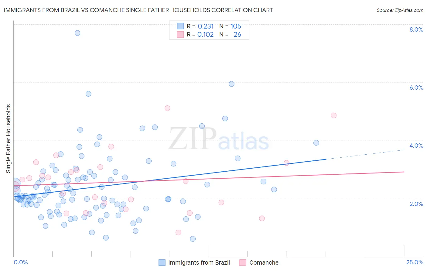 Immigrants from Brazil vs Comanche Single Father Households