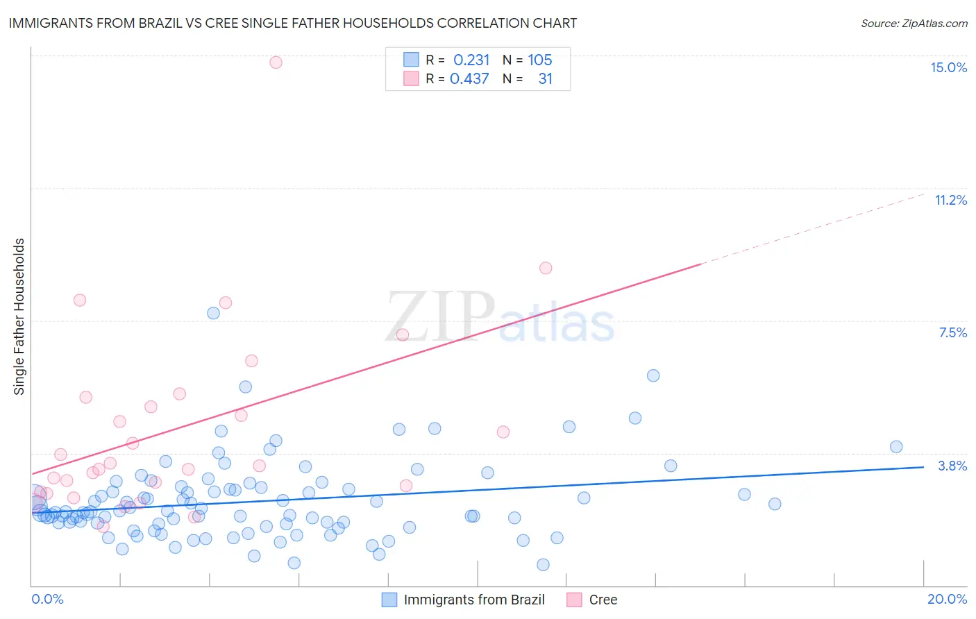 Immigrants from Brazil vs Cree Single Father Households