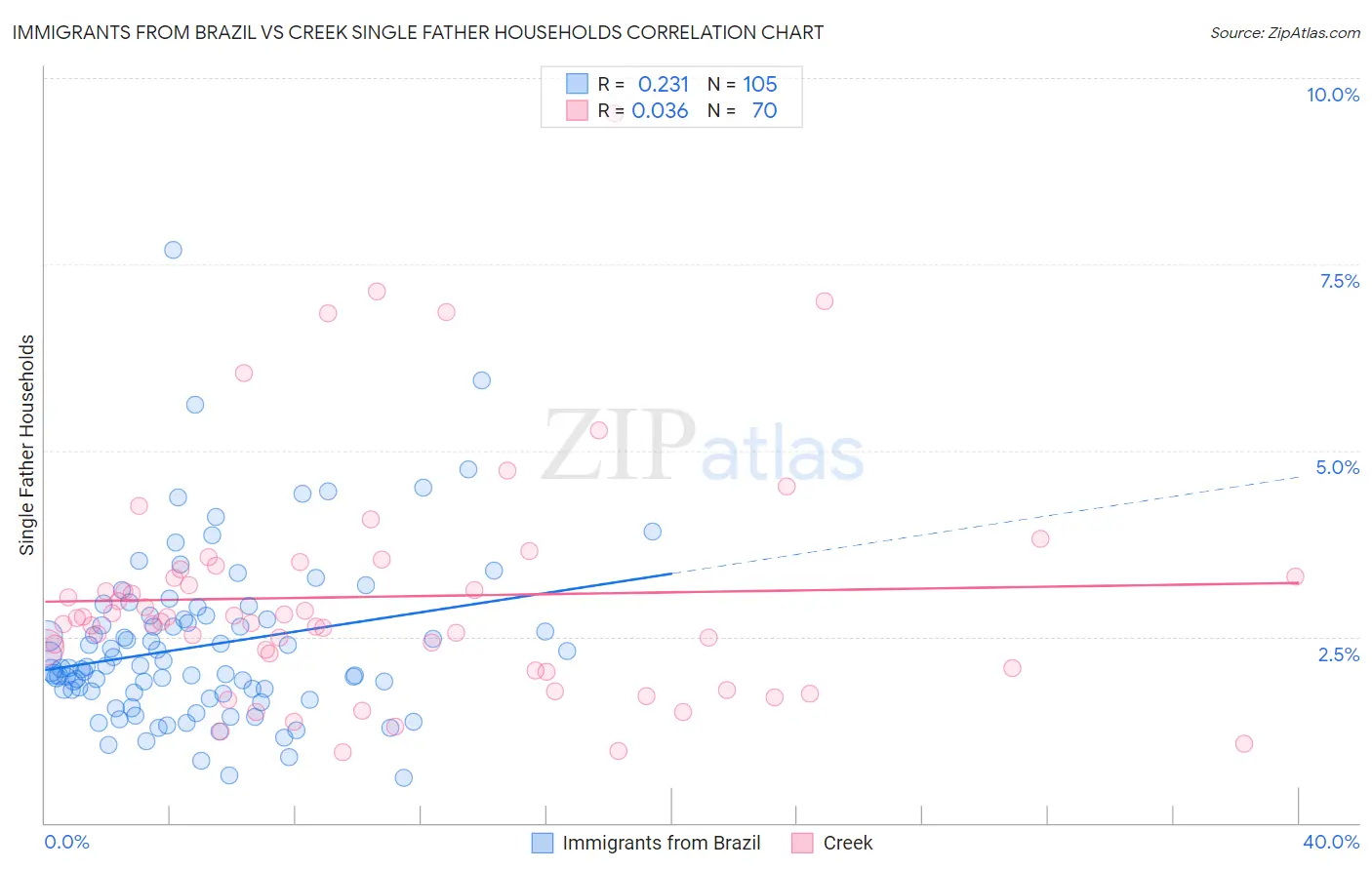 Immigrants from Brazil vs Creek Single Father Households