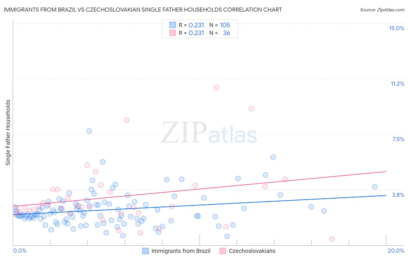 Immigrants from Brazil vs Czechoslovakian Single Father Households