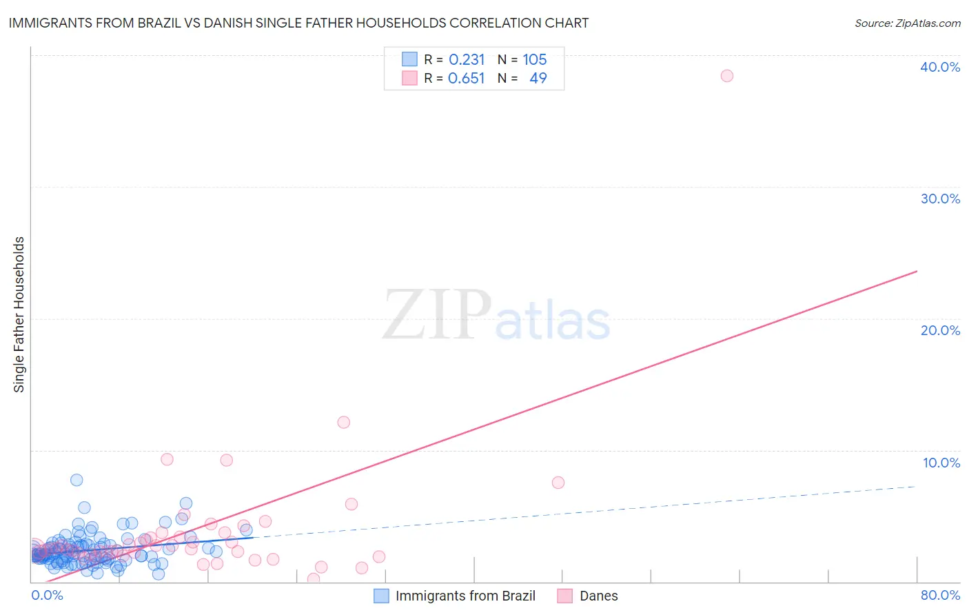 Immigrants from Brazil vs Danish Single Father Households