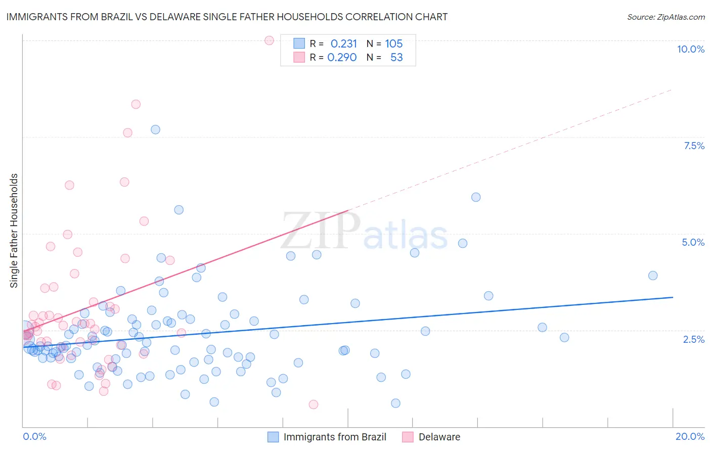 Immigrants from Brazil vs Delaware Single Father Households