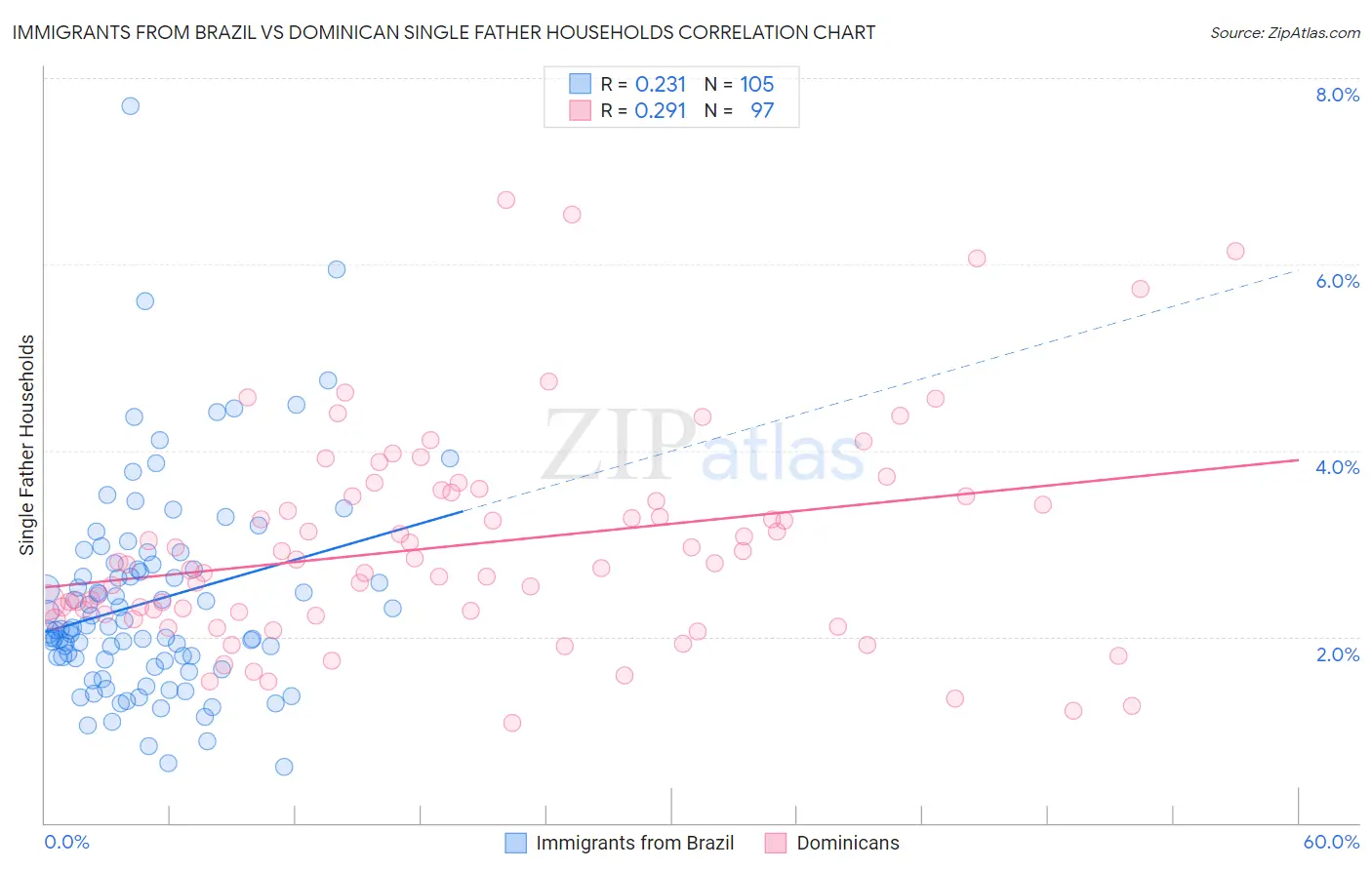 Immigrants from Brazil vs Dominican Single Father Households