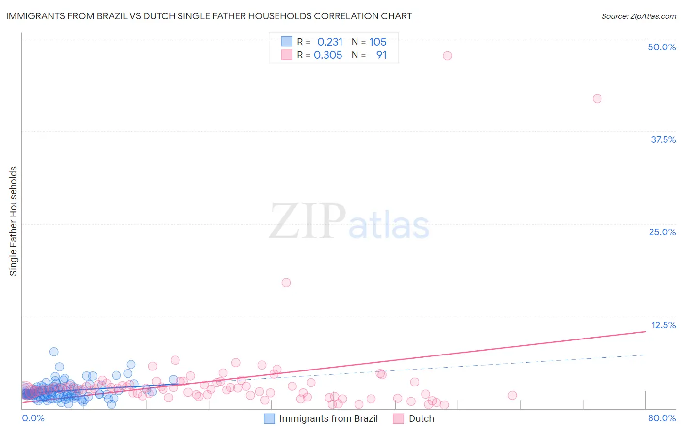 Immigrants from Brazil vs Dutch Single Father Households