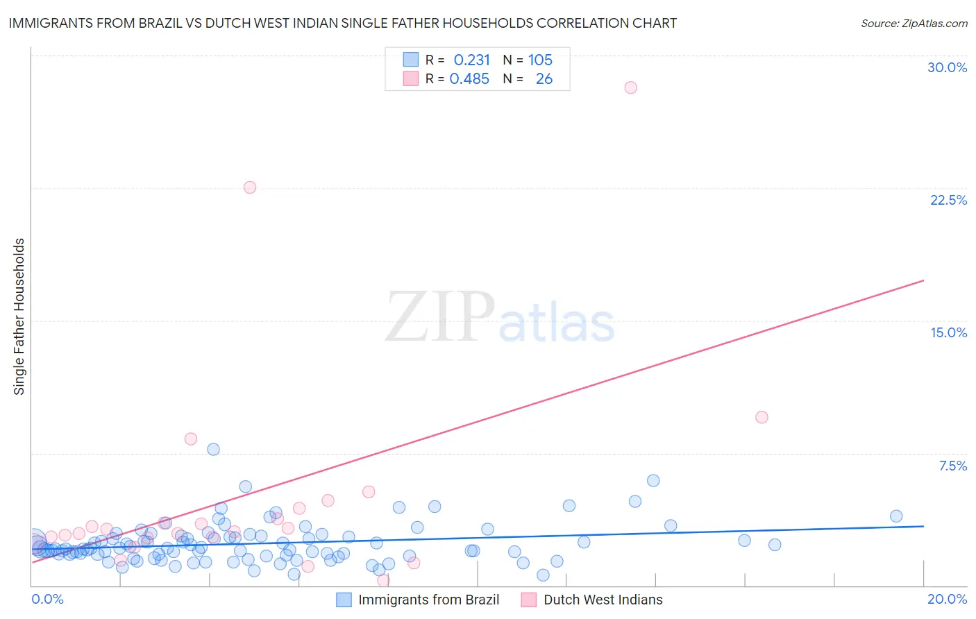 Immigrants from Brazil vs Dutch West Indian Single Father Households