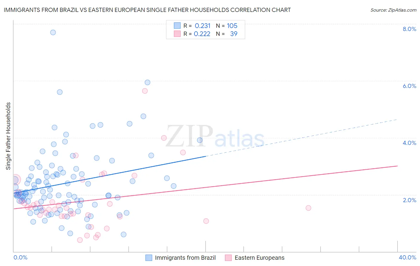 Immigrants from Brazil vs Eastern European Single Father Households