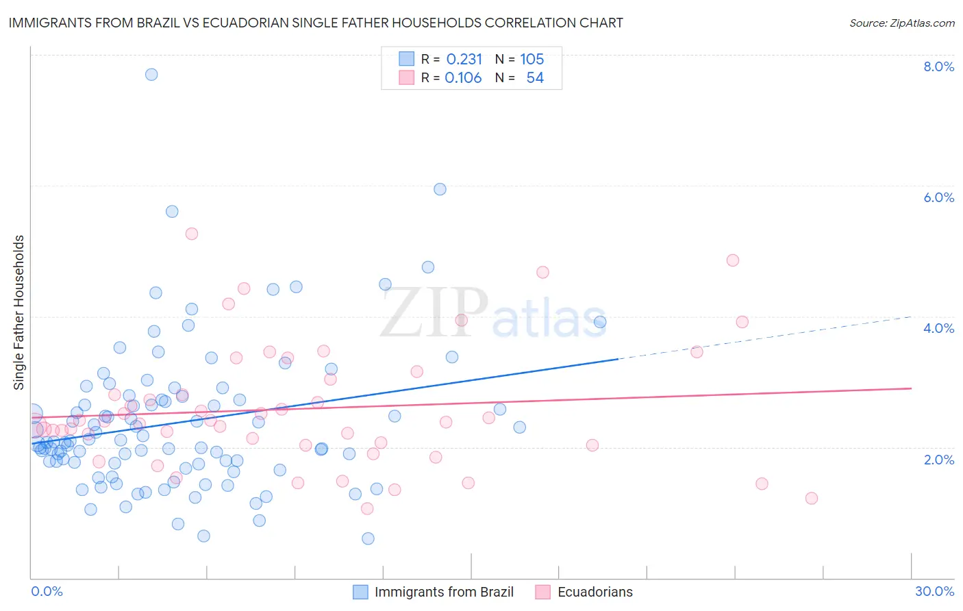 Immigrants from Brazil vs Ecuadorian Single Father Households