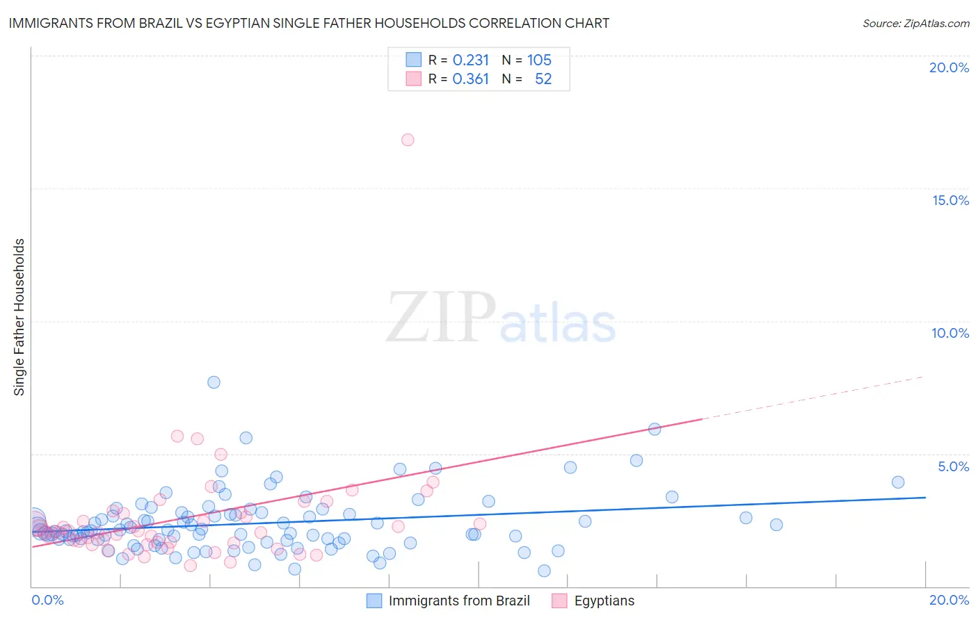 Immigrants from Brazil vs Egyptian Single Father Households