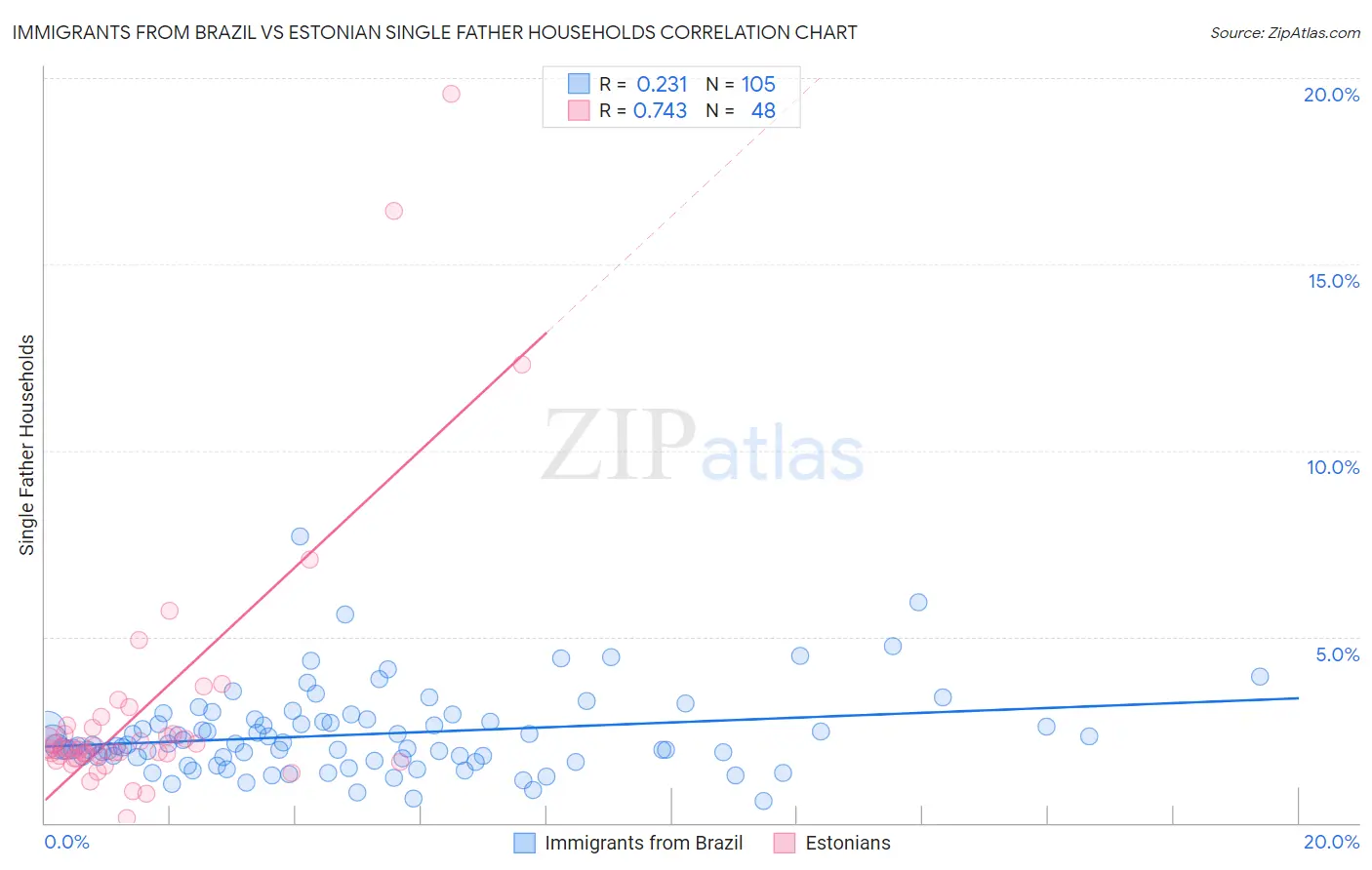 Immigrants from Brazil vs Estonian Single Father Households