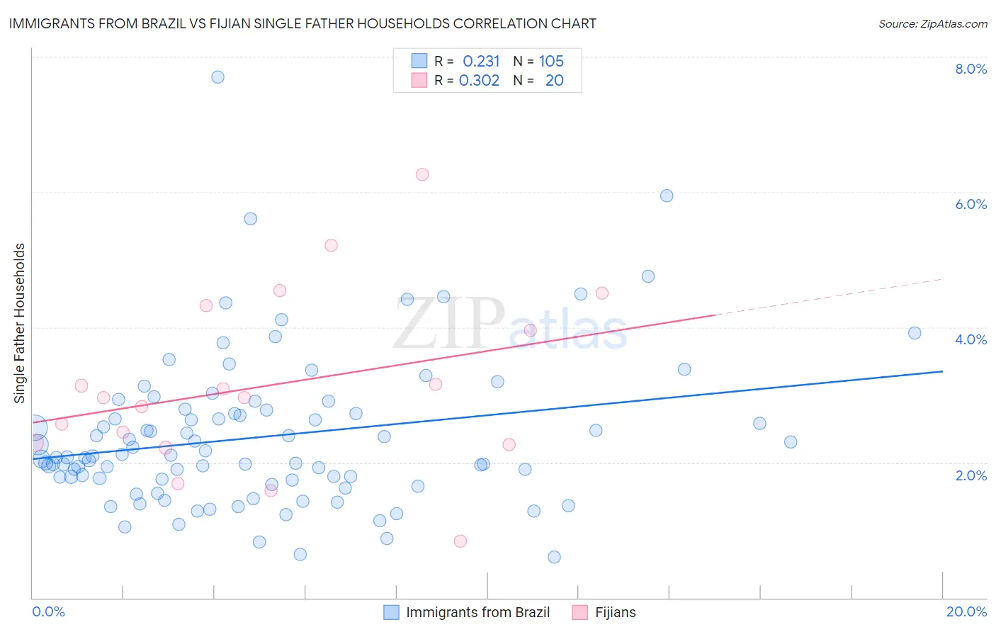 Immigrants from Brazil vs Fijian Single Father Households