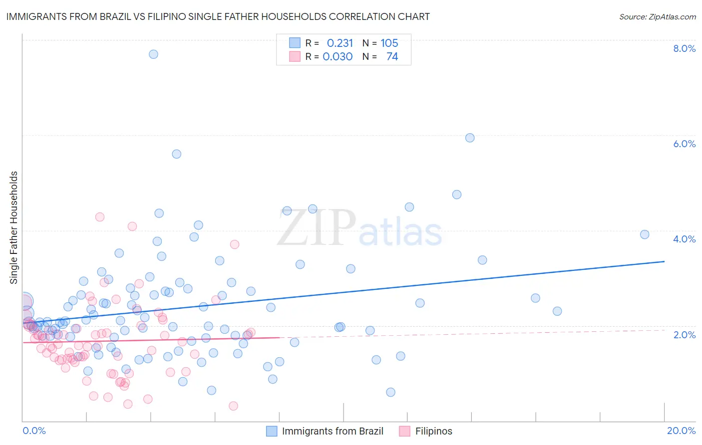 Immigrants from Brazil vs Filipino Single Father Households