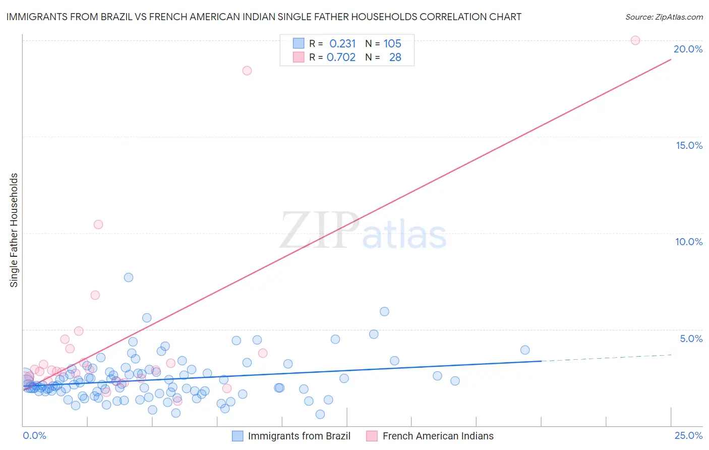 Immigrants from Brazil vs French American Indian Single Father Households