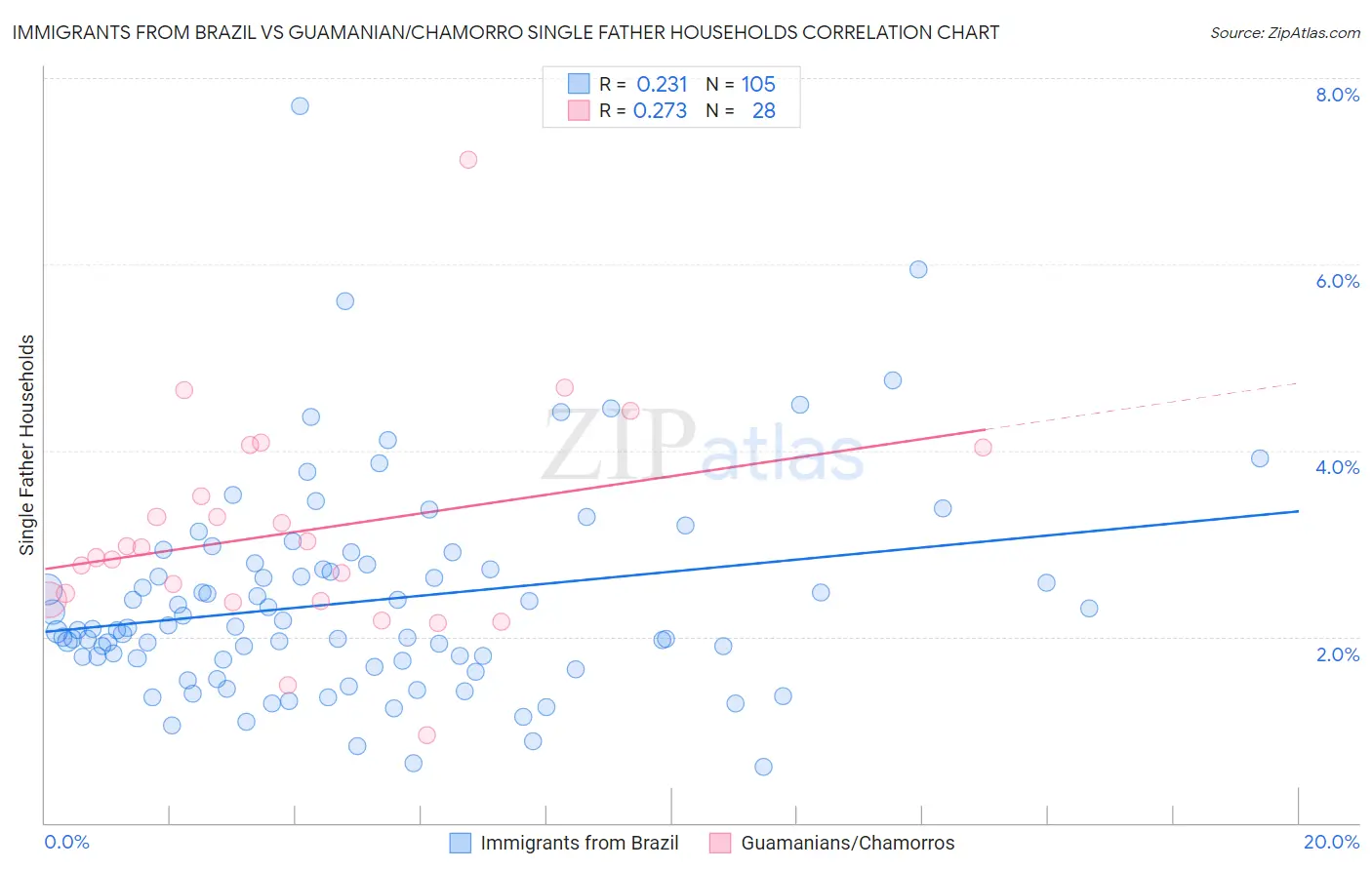 Immigrants from Brazil vs Guamanian/Chamorro Single Father Households