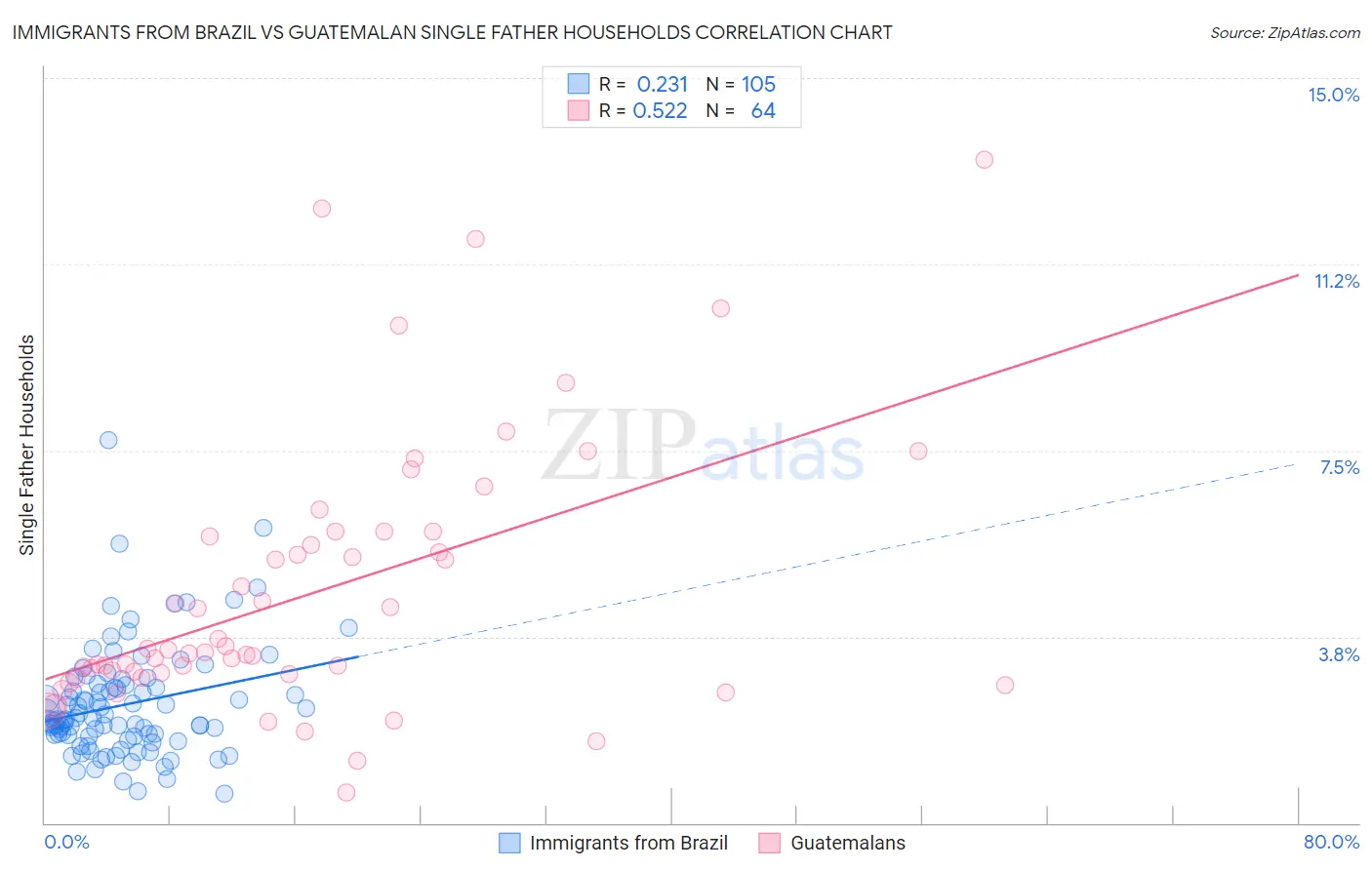 Immigrants from Brazil vs Guatemalan Single Father Households