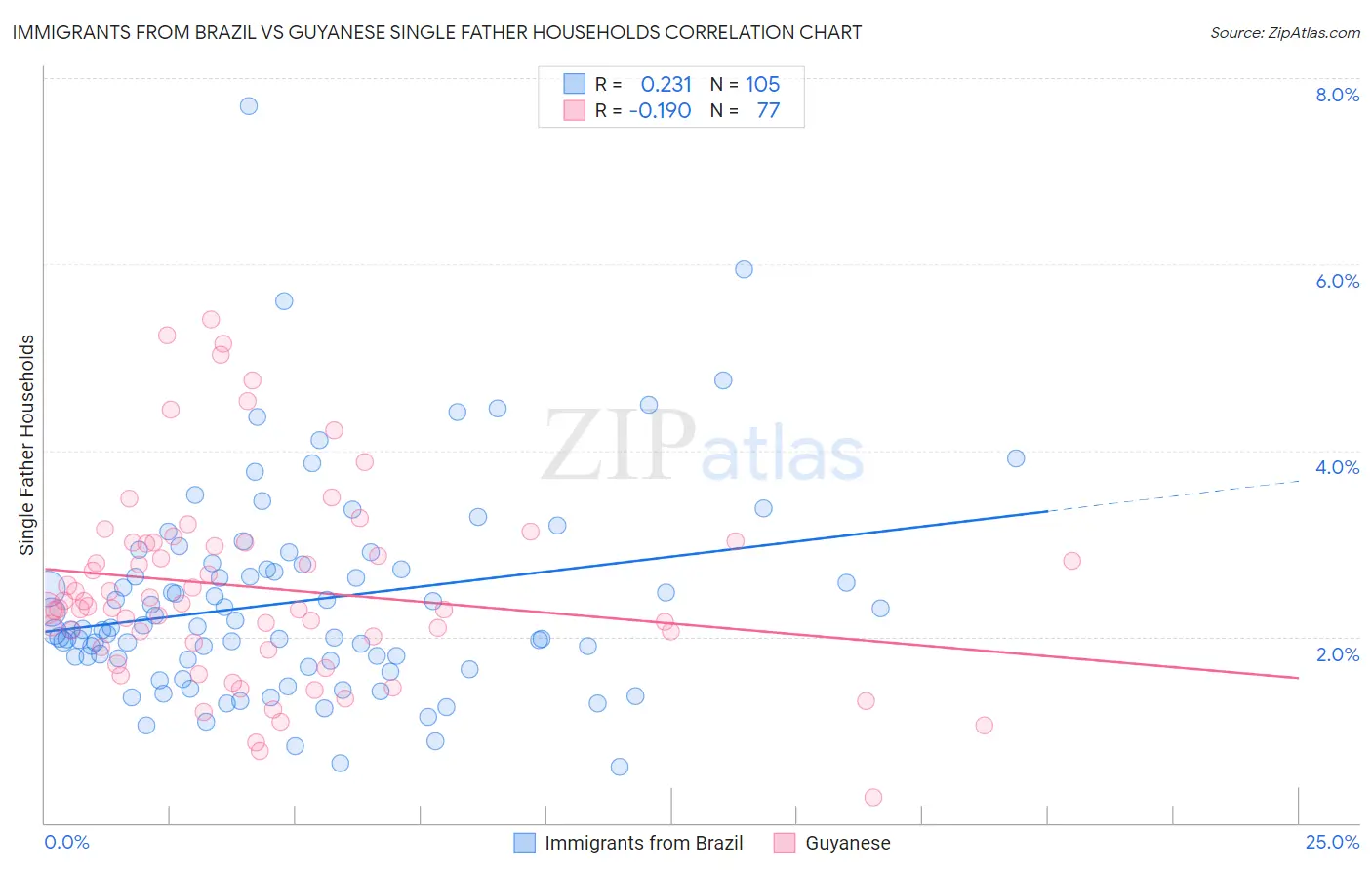 Immigrants from Brazil vs Guyanese Single Father Households