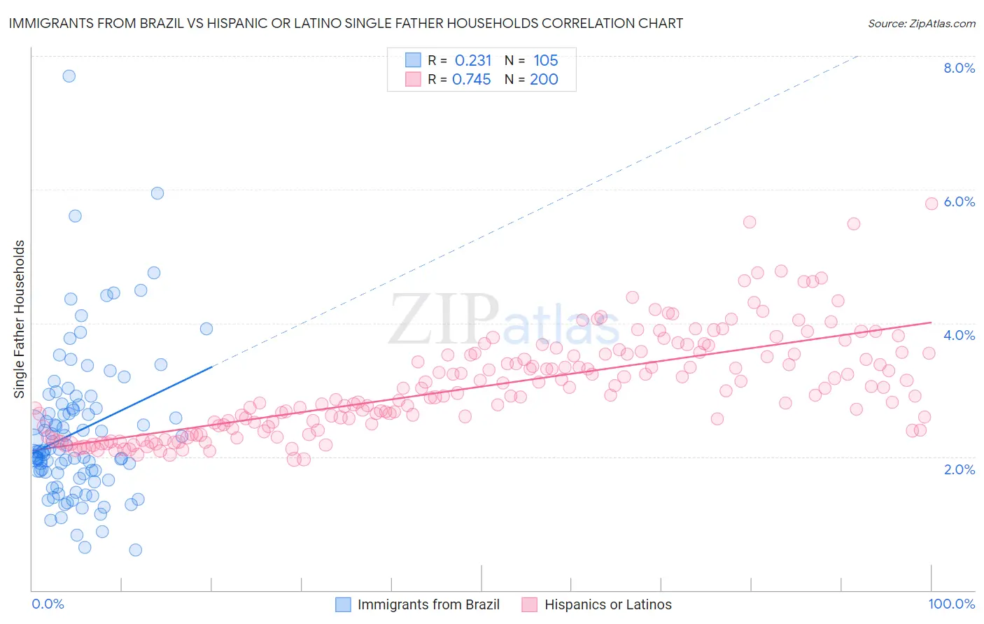 Immigrants from Brazil vs Hispanic or Latino Single Father Households