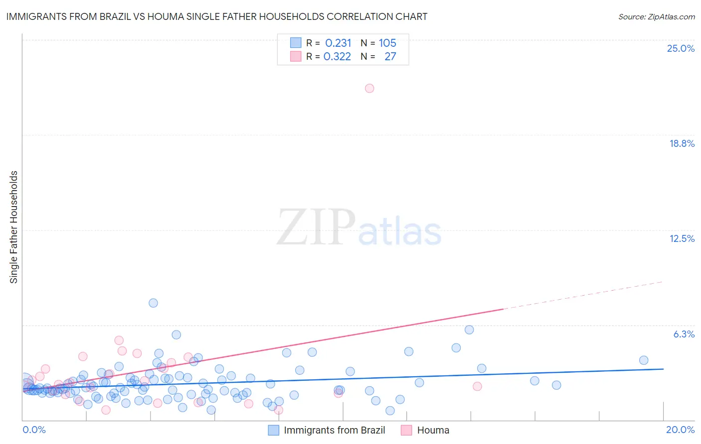 Immigrants from Brazil vs Houma Single Father Households