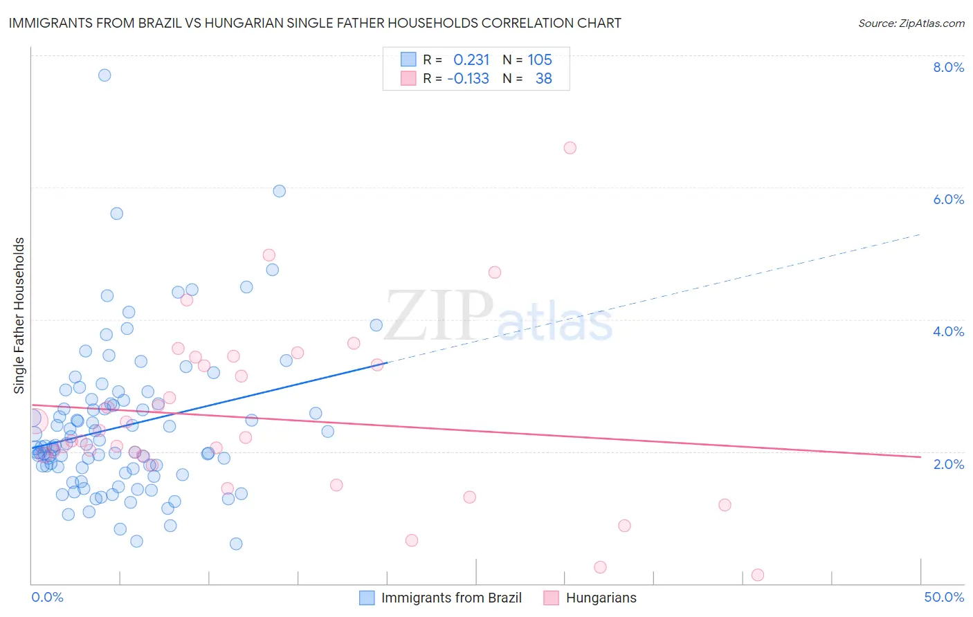 Immigrants from Brazil vs Hungarian Single Father Households