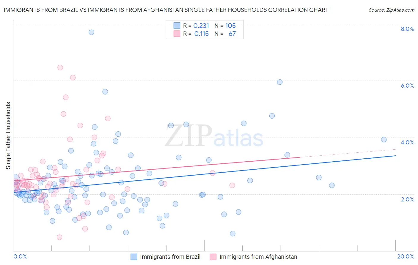 Immigrants from Brazil vs Immigrants from Afghanistan Single Father Households