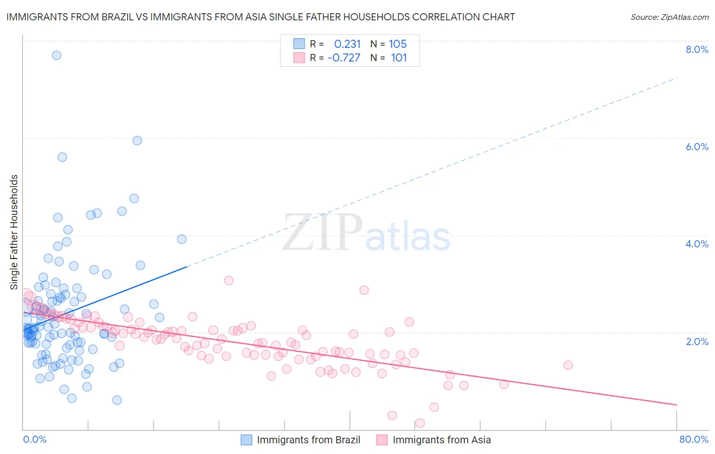 Immigrants from Brazil vs Immigrants from Asia Single Father Households